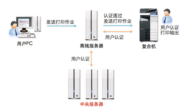 柯尼卡美能達刷卡認證輸出解決方案示意圖