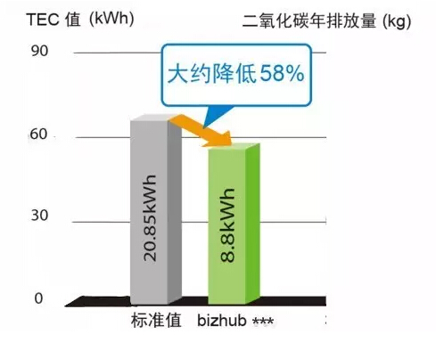 更優(yōu)秀的能耗表現(xiàn)-科頤辦公