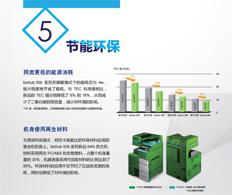 柯尼卡美能達308節能環保 同類更低的能源消耗，機身使用再生材料-科頤辦公