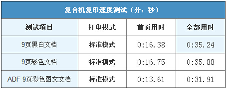  柯尼卡美能達C226復印速度測試-科頤辦公
