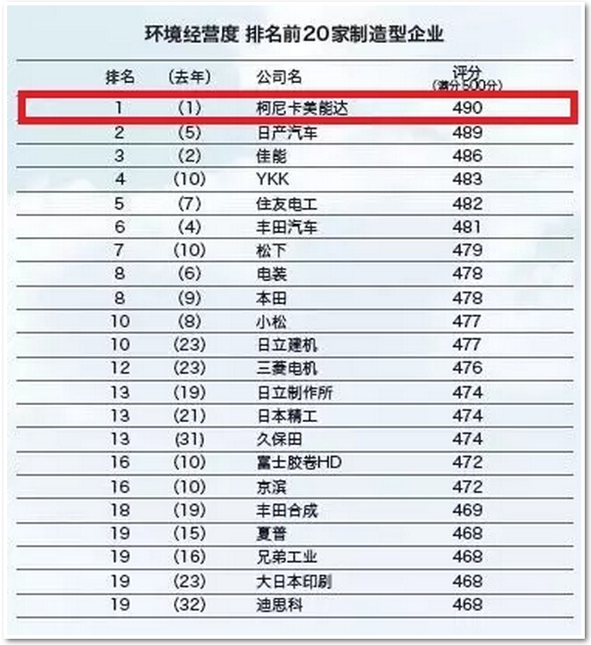 2015、2016年連續兩年蟬聯日經“環境經營度”調查第一-科頤辦公